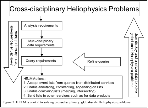 Text Box:  Figure 2. HELM is central to solving cross-disciplinary, global-scale Heliophysics problems.