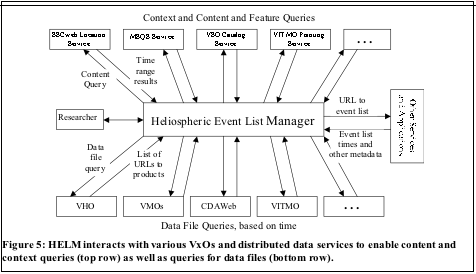 Text Box:  Figure 5: HELM interacts with various VxOs and distributed data services to enable content and context queries (top row) as well as queries for data files (bottom row).