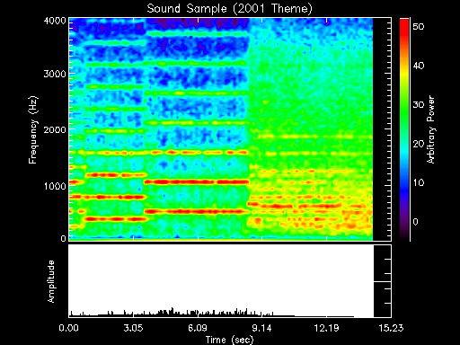 Spectrogram