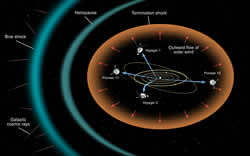 Heliosphere Diagram