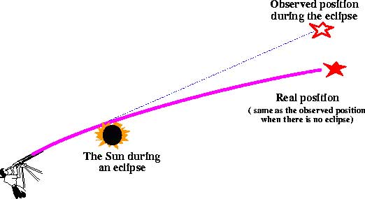 Diagram of Light Bending