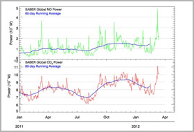 A surge of infrared radiation from nitric oxide and carbon dioxide molecules on March 8-10, 2012, signals the biggest upper-atmospheric heating event in seven years. Credit: SABER/TIMED