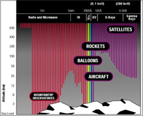 Radiation Exposure for different objects