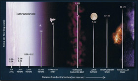 Distances from Earth