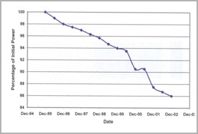 Degradation in SOHO spacecraft solar cell efficiency over time