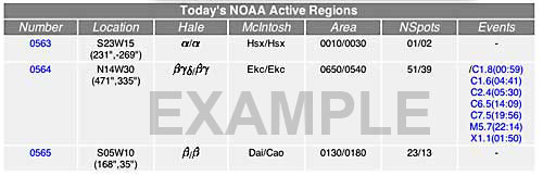 Screenshot of a graph on the Active Region Monitor web site