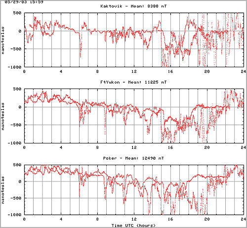 Graph of data from Alaska Magnetometer.