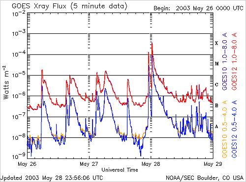 Goes 5-minute graph