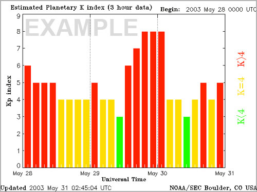 KP Index graph