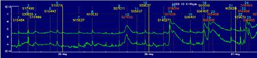 Latest Events page showing one of three graphs - GOES x-ray plot.