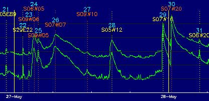 A close-up of the GOES x-ray plot on Latest Events page.