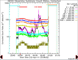 RHESSI Light Curves separated into nine different energy bands.