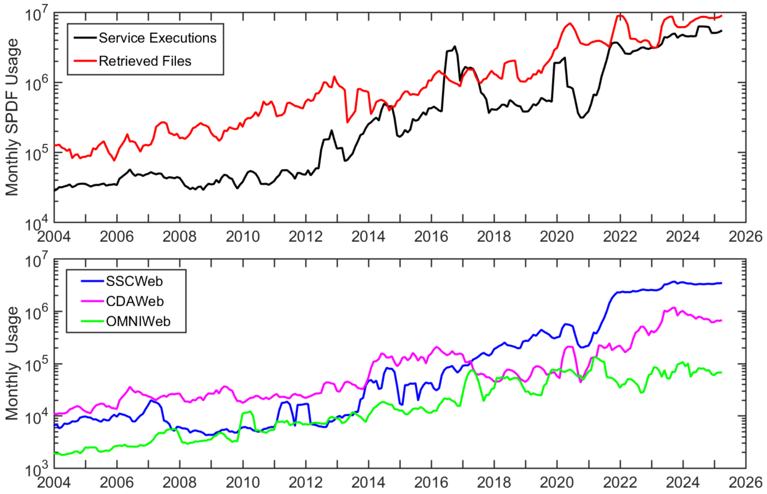 Spdf Chart